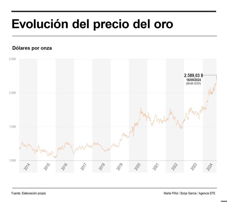 El oro alcanza su máximo histórico impulsado por expectativas de reducción de tipos en EE. UU.